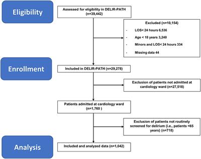 Predisposing and Precipitating Risk Factors for Delirium in Elderly Patients Admitted to a Cardiology Ward: An Observational Cohort Study in 1,042 Patients